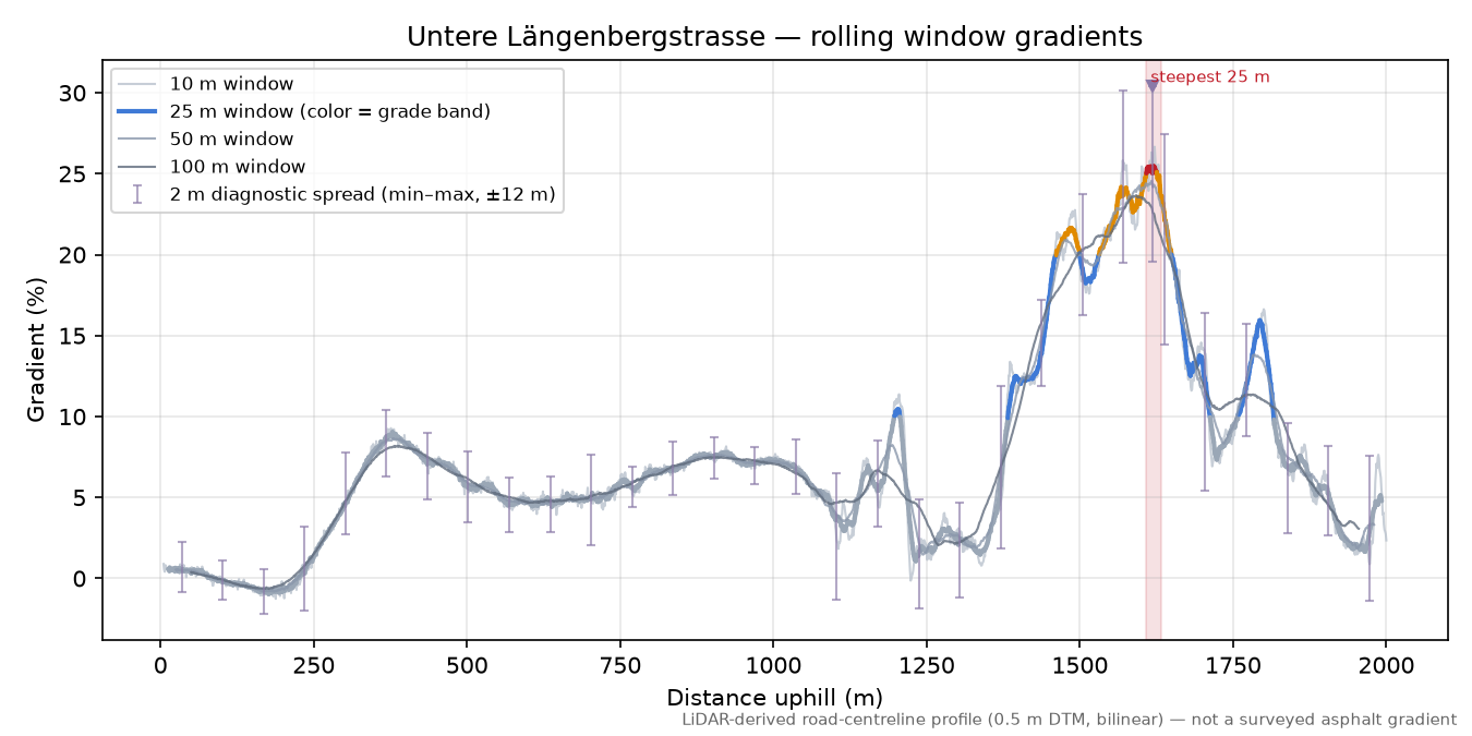 Untere Längenbergstrasse rolling gradient profile