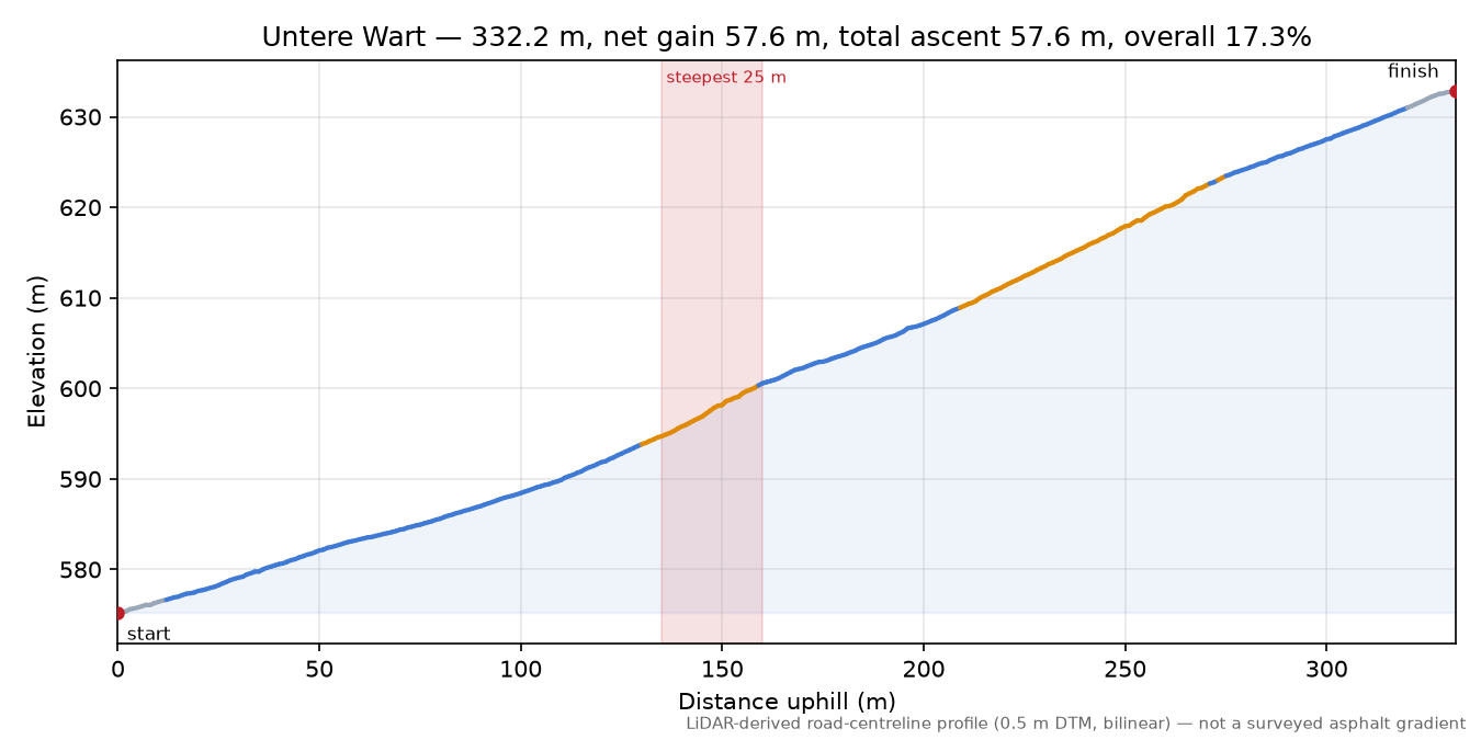 Untere Wart elevation profile