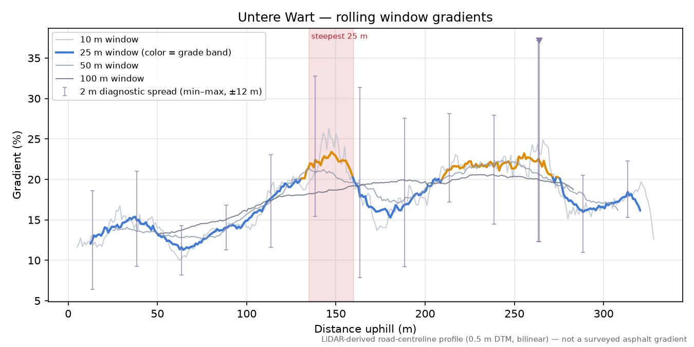 Untere Wart rolling gradient profile