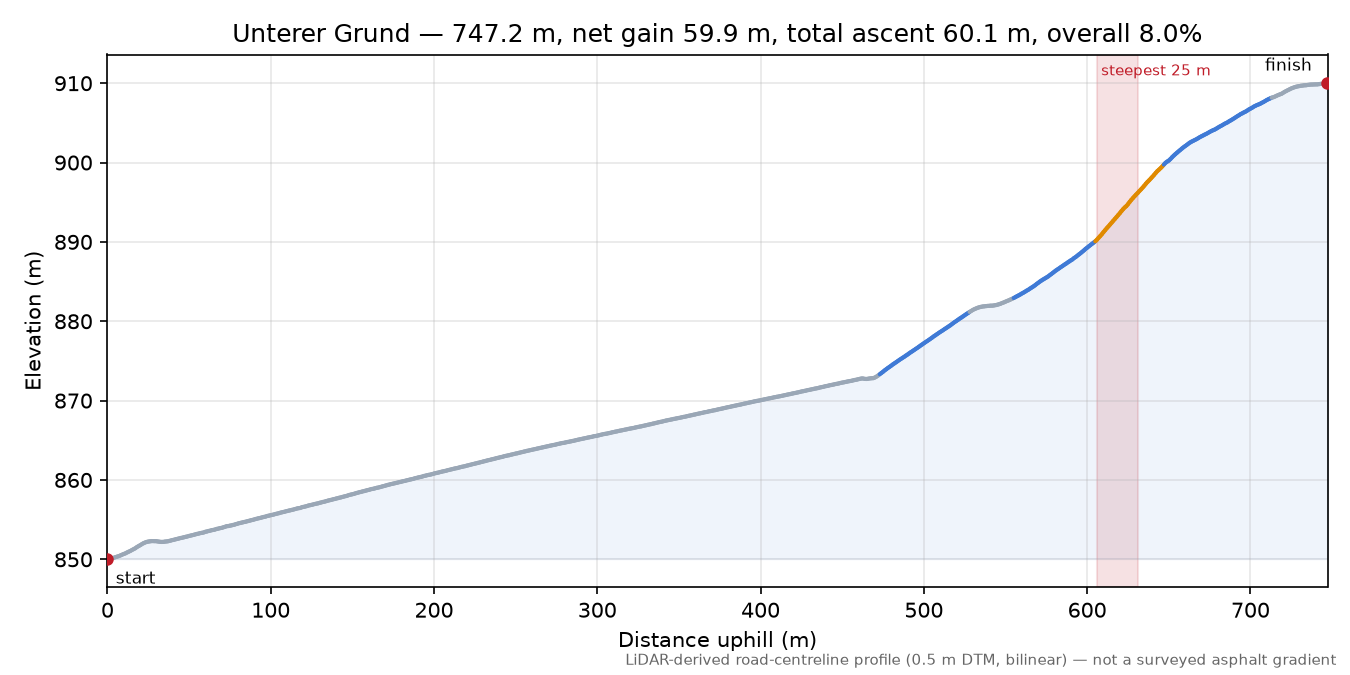 Unterer Grund elevation profile