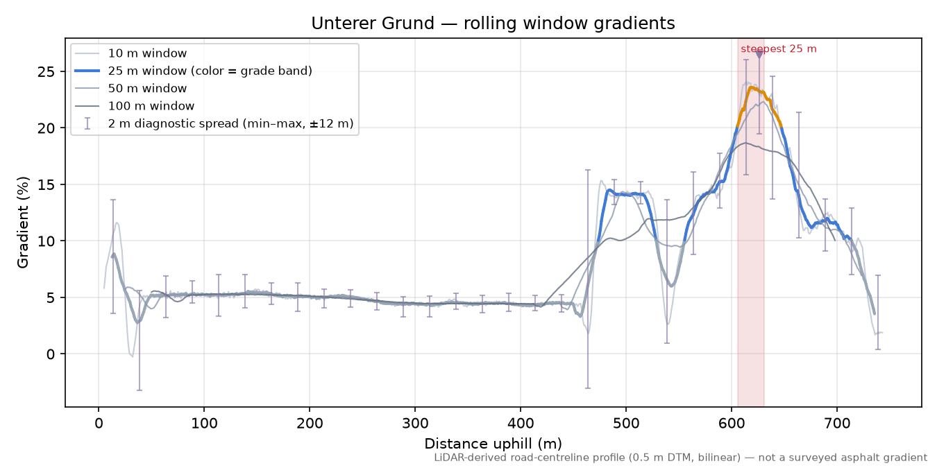 Unterer Grund rolling gradient profile