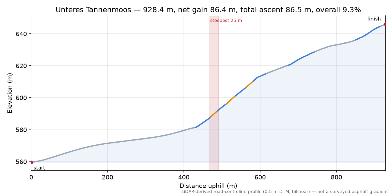 Unteres Tannenmoos elevation profile