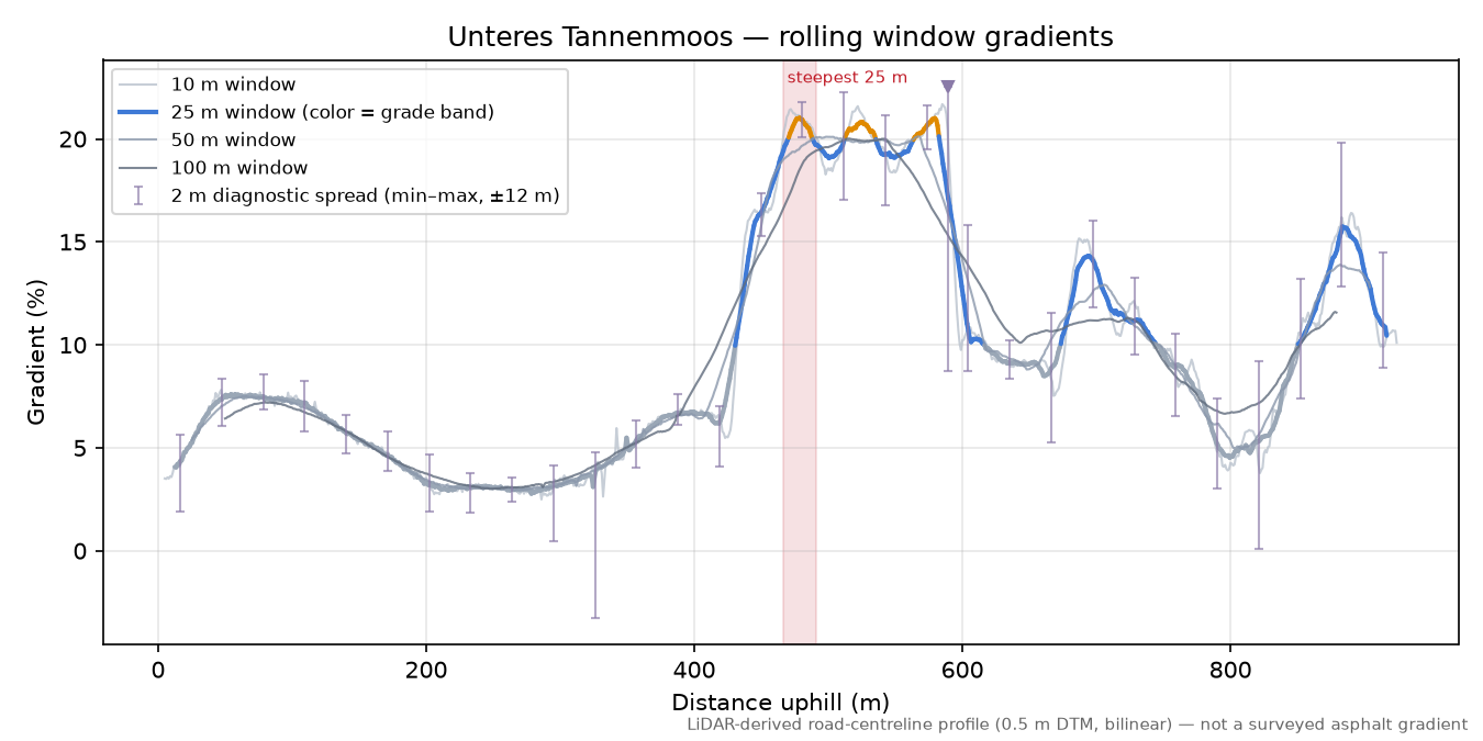 Unteres Tannenmoos rolling gradient profile