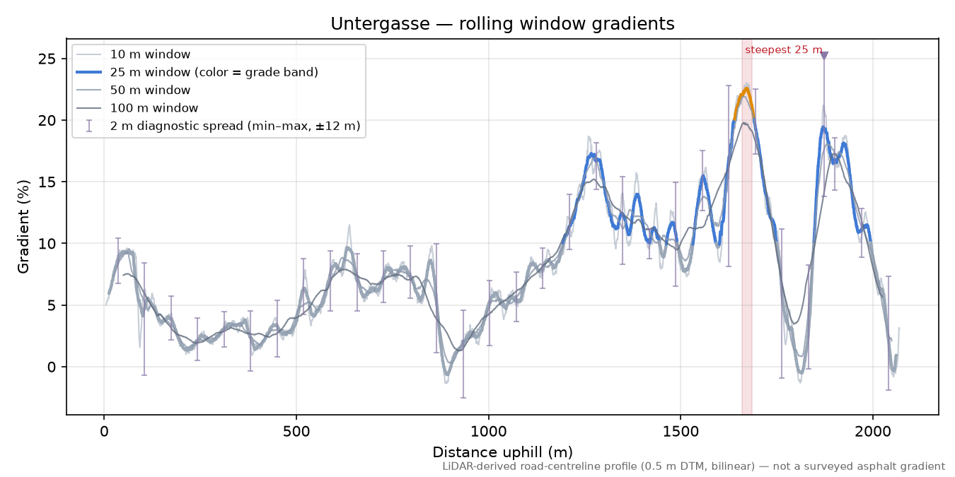 Untergasse rolling gradient profile