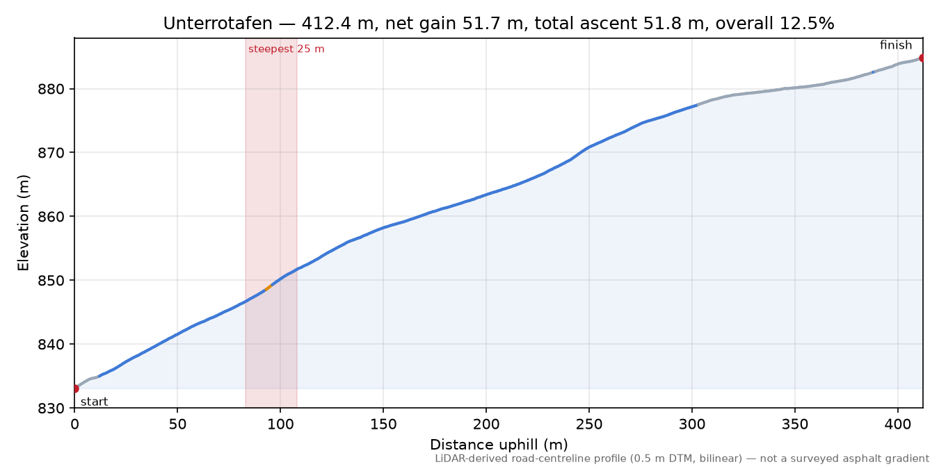 Unterrotafen elevation profile