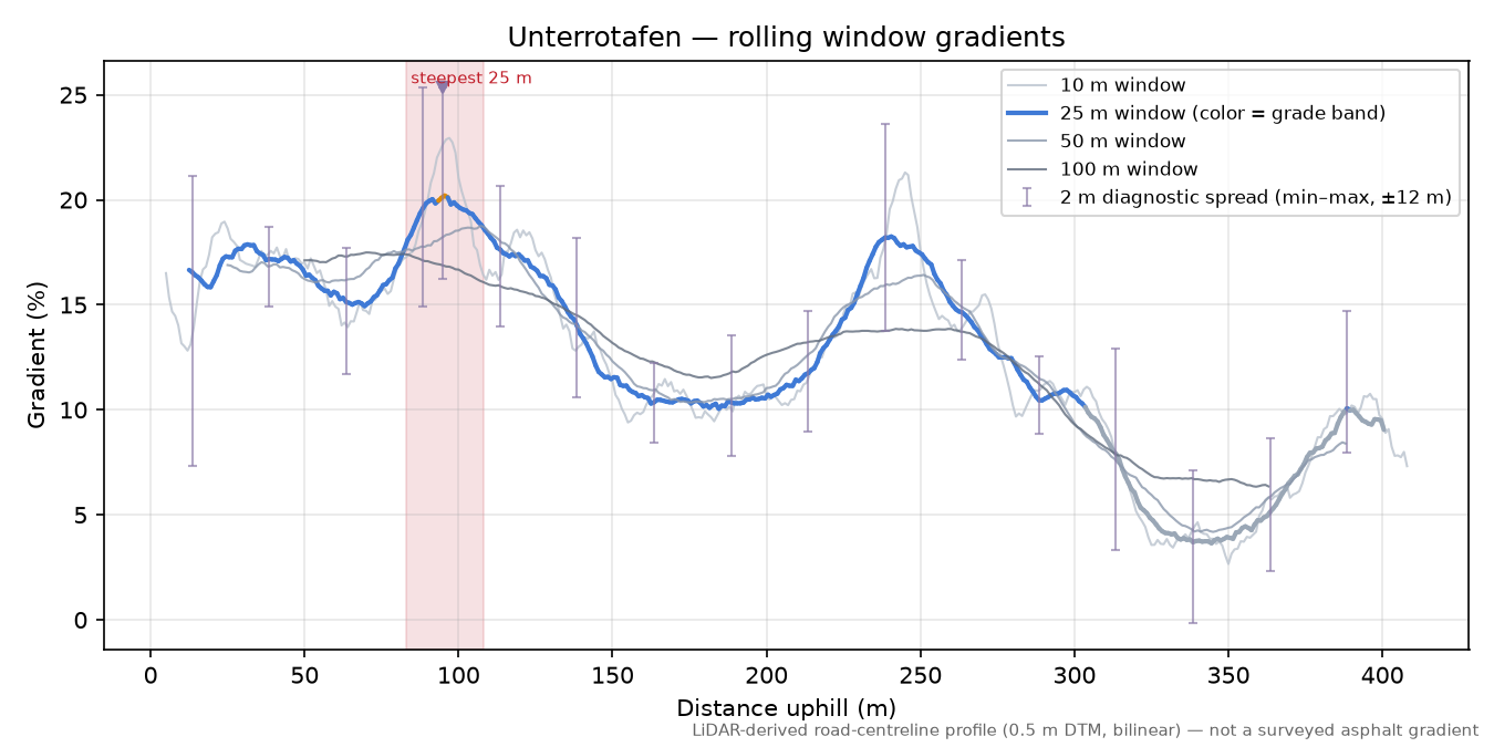 Unterrotafen rolling gradient profile