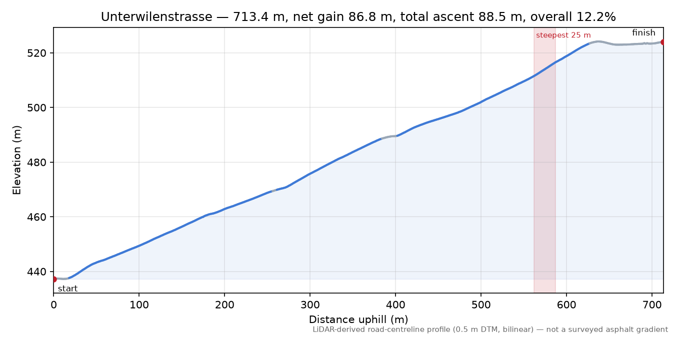 Unterwilenstrasse elevation profile
