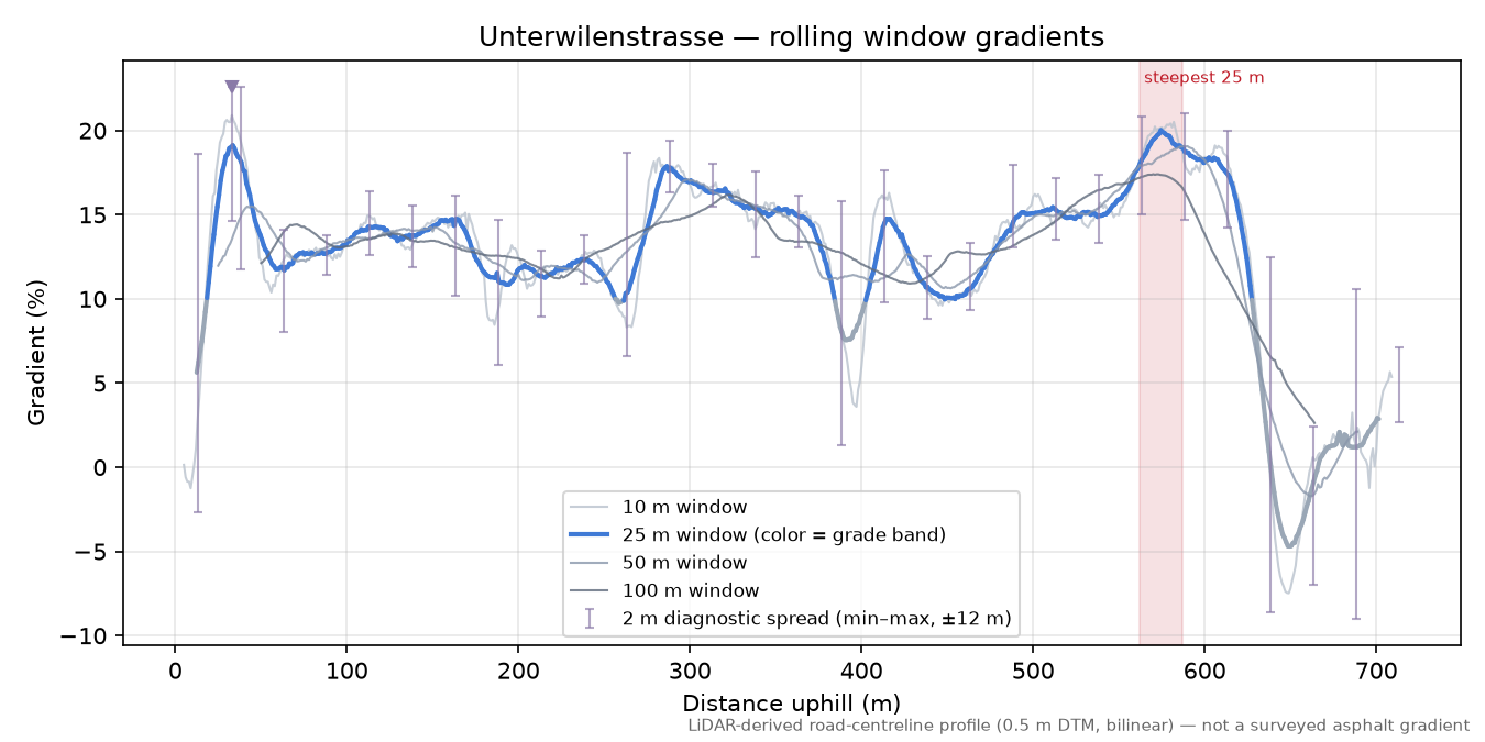 Unterwilenstrasse rolling gradient profile