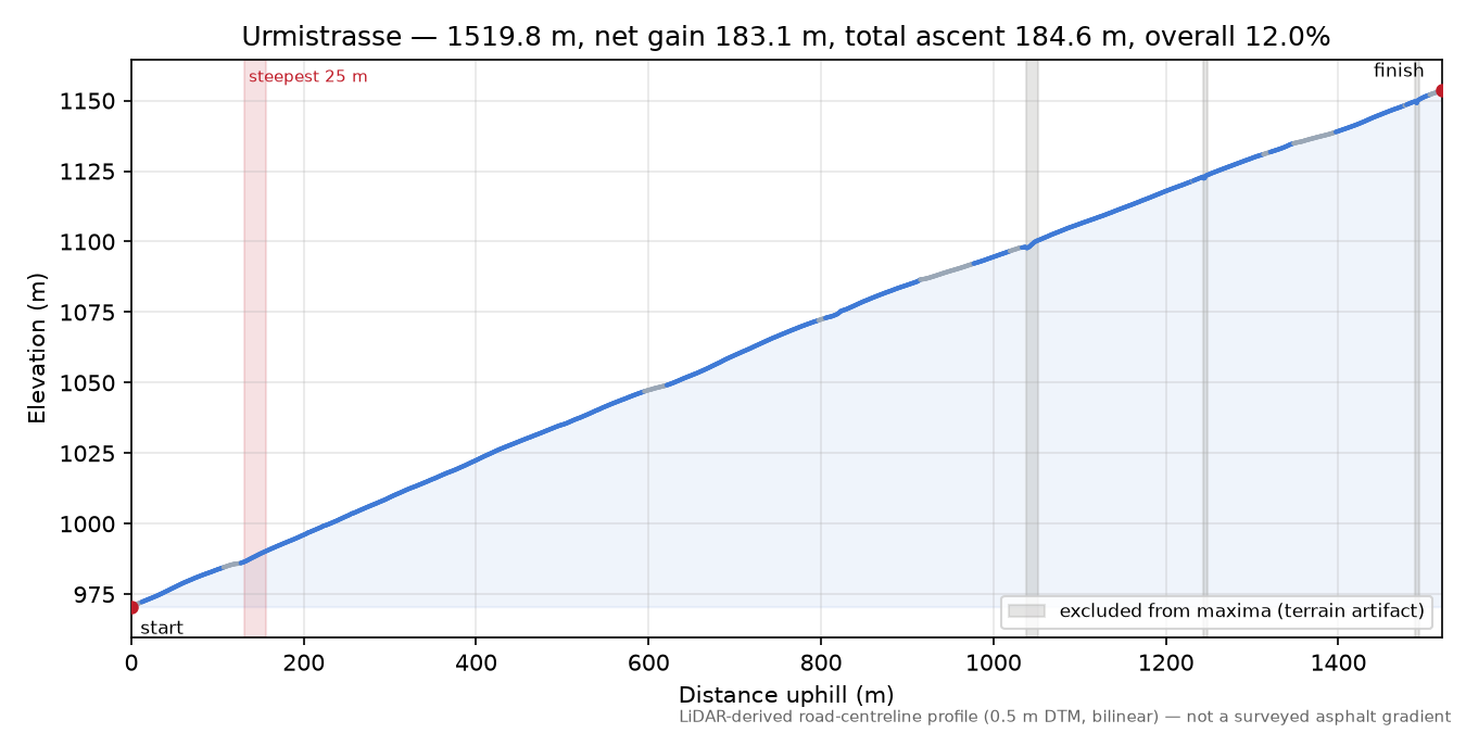 Urmistrasse elevation profile