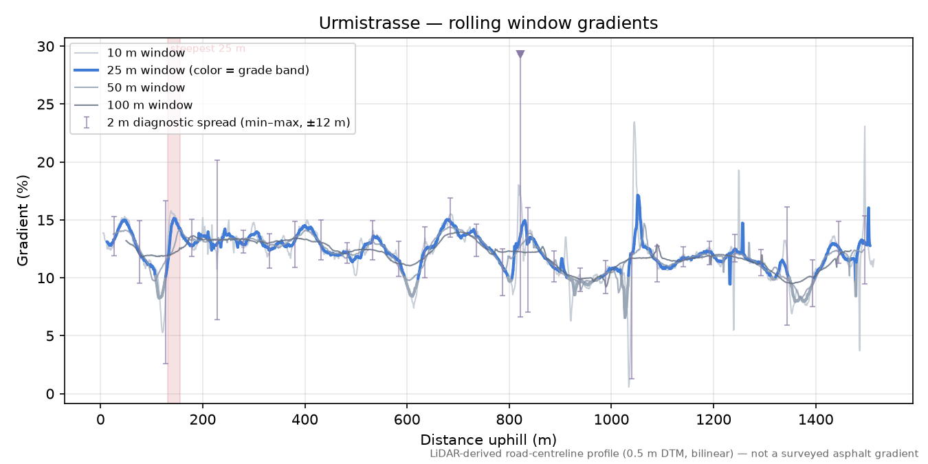 Urmistrasse rolling gradient profile