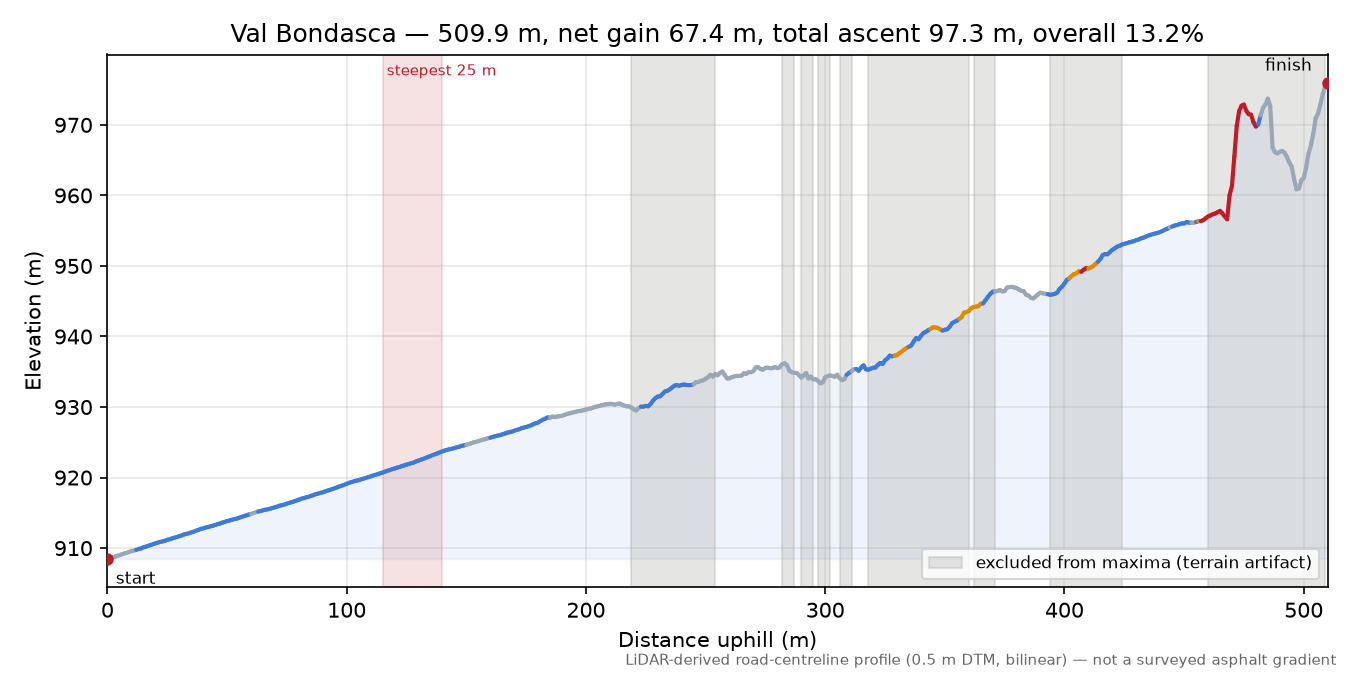 Val Bondasca elevation profile
