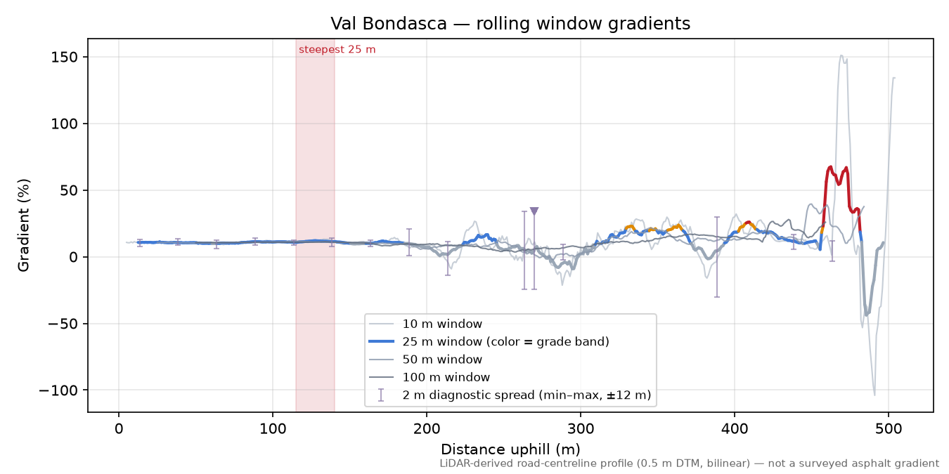 Val Bondasca rolling gradient profile