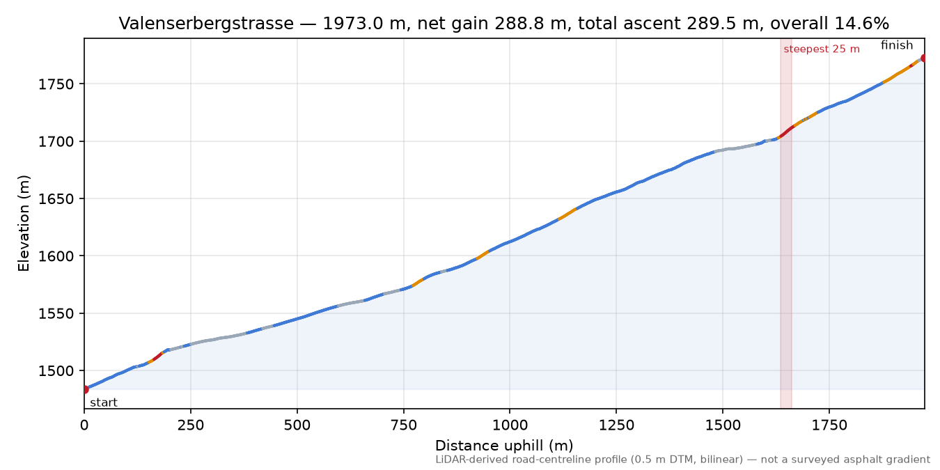 Valenserbergstrasse elevation profile
