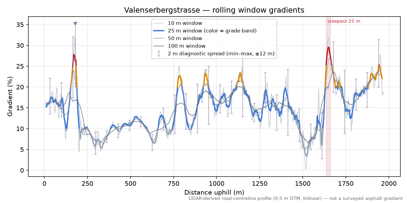 Valenserbergstrasse rolling gradient profile