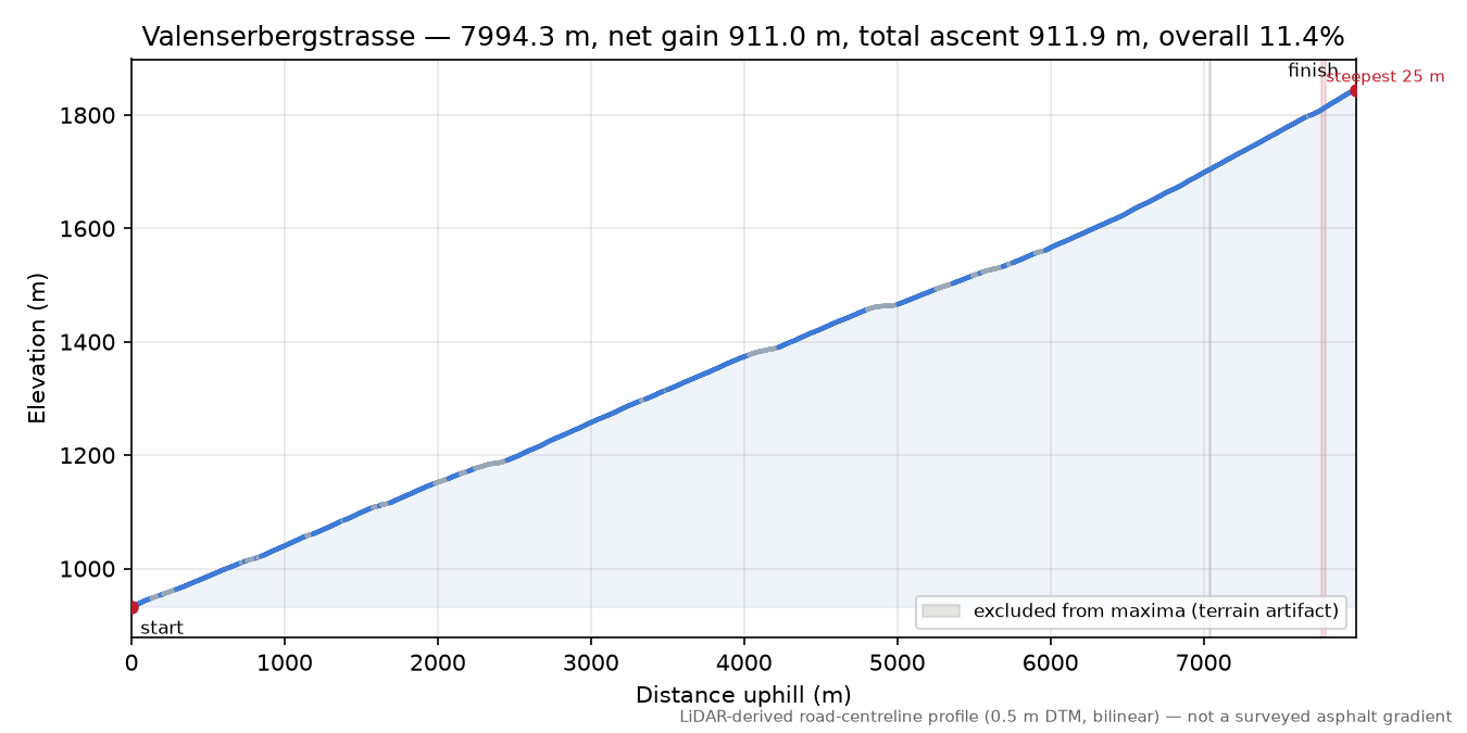 Valenserbergstrasse elevation profile