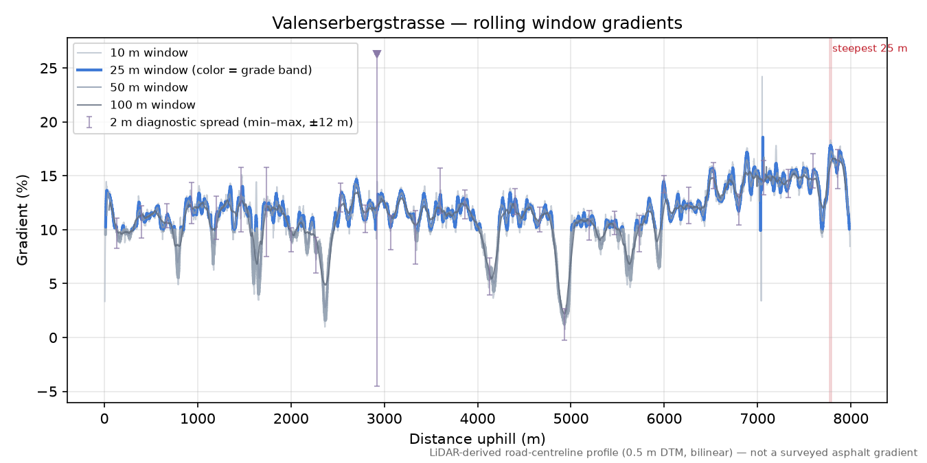 Valenserbergstrasse rolling gradient profile