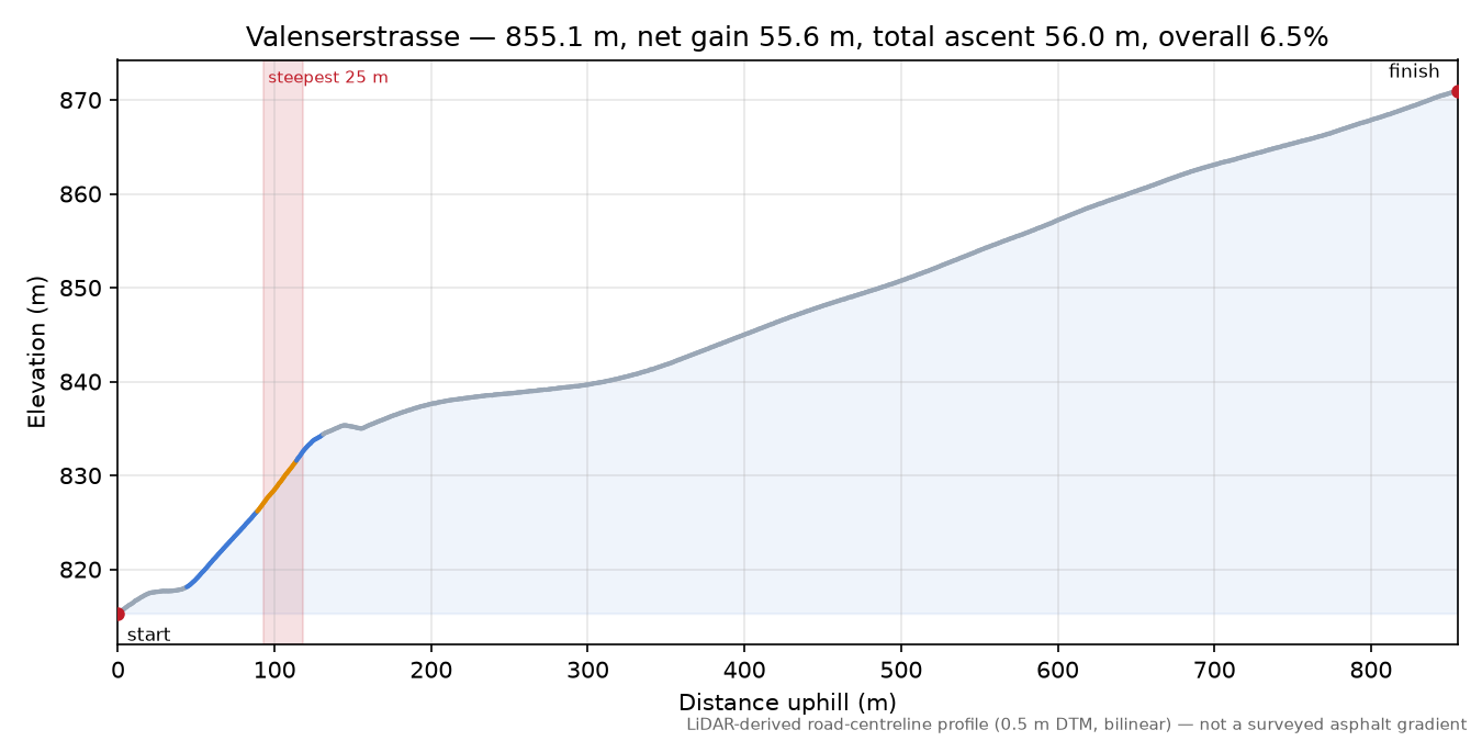Valenserstrasse elevation profile
