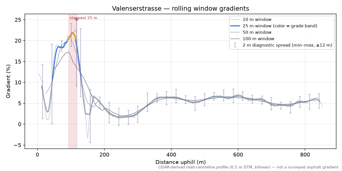 Valenserstrasse rolling gradient profile