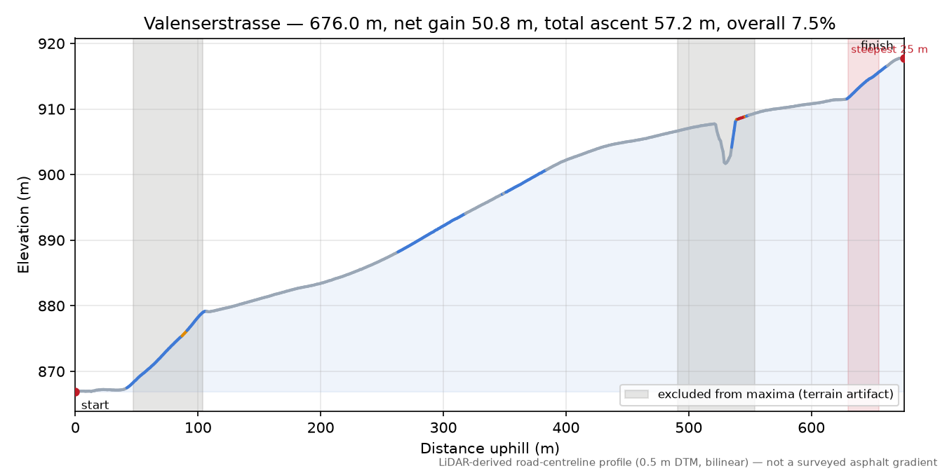 Valenserstrasse elevation profile