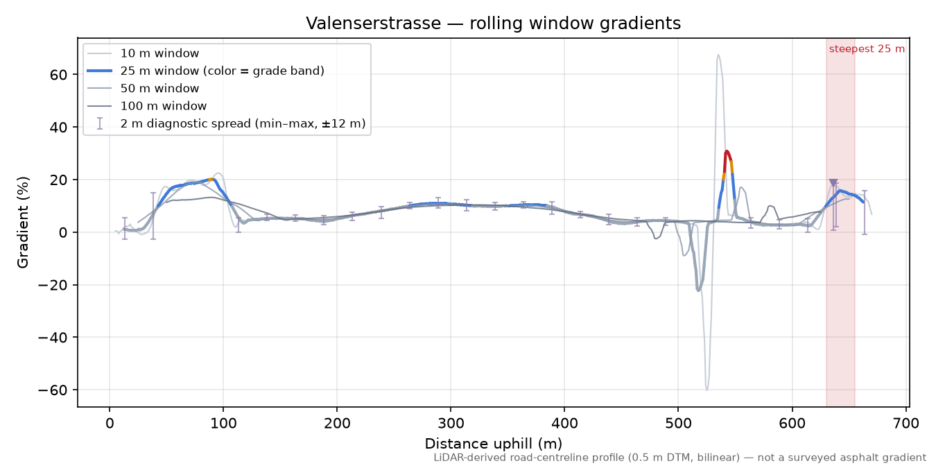 Valenserstrasse rolling gradient profile