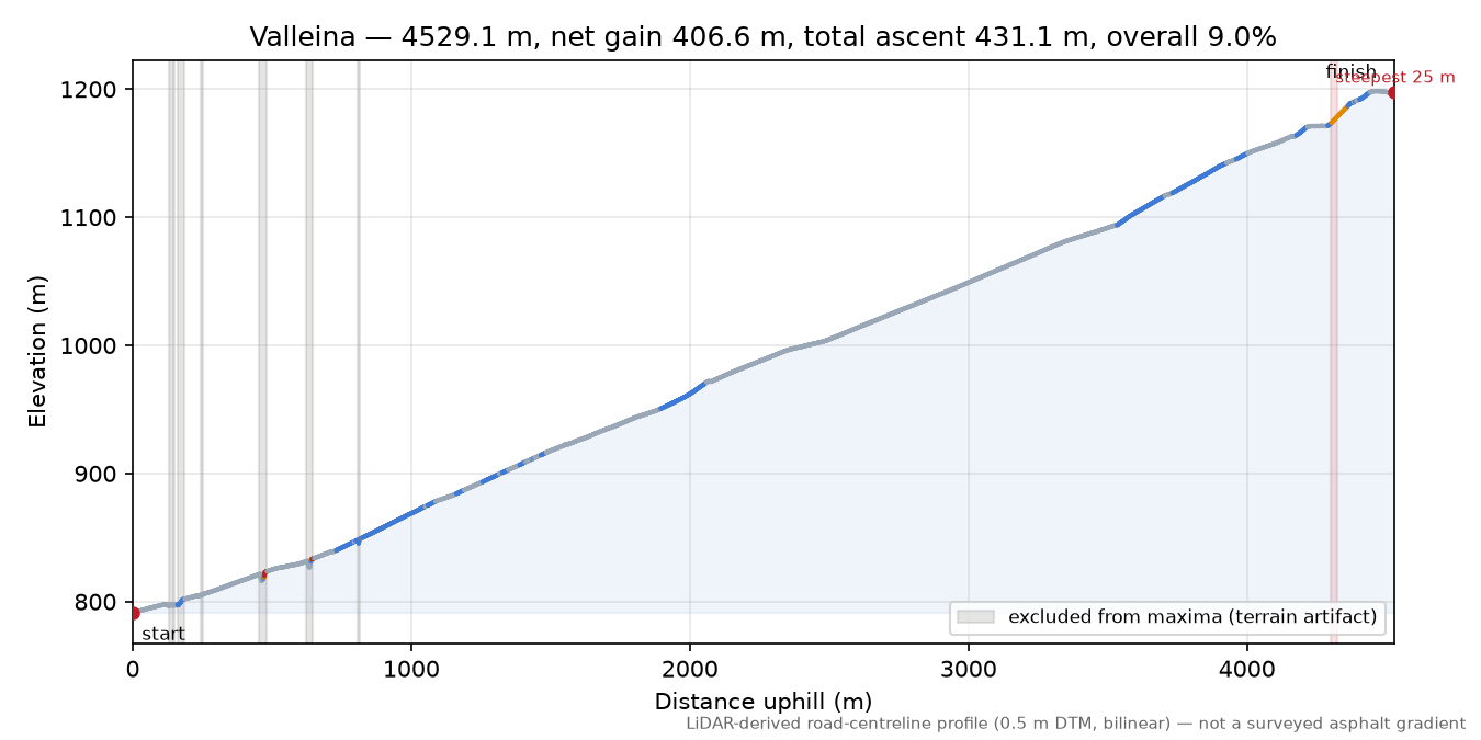Valleina elevation profile