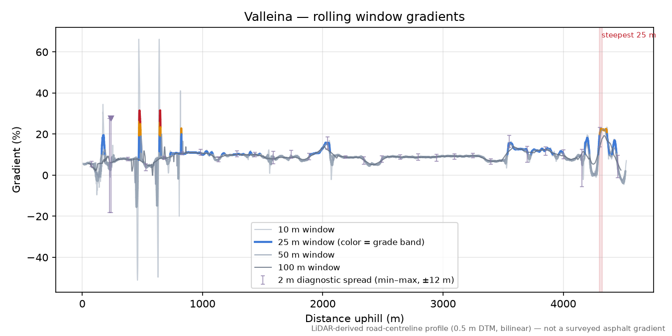 Valleina rolling gradient profile