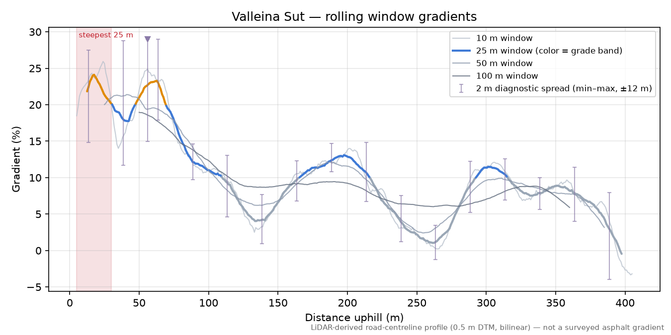 Valleina Sut rolling gradient profile