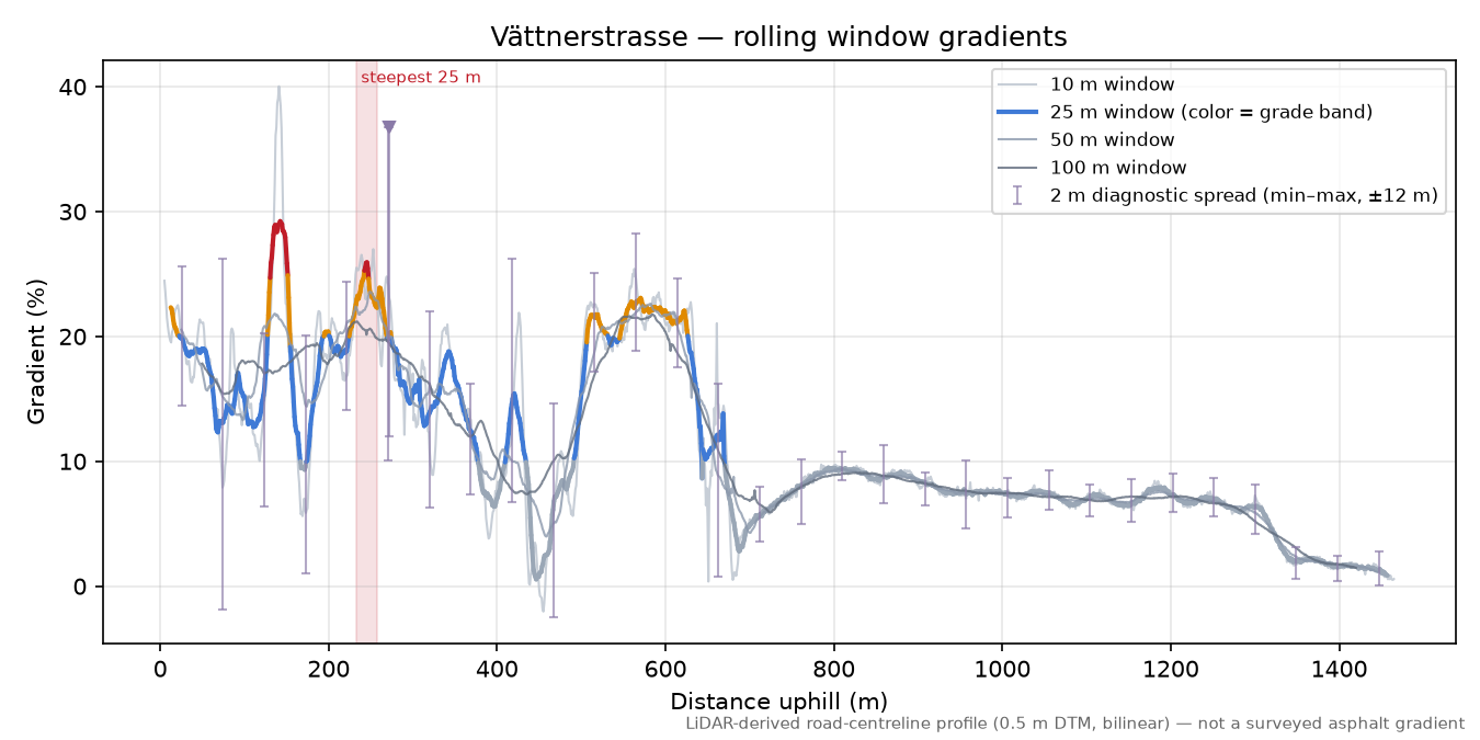 Vättnerstrasse rolling gradient profile