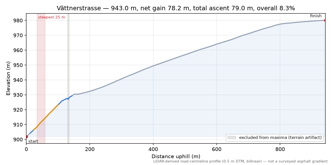 Vättnerstrasse elevation profile