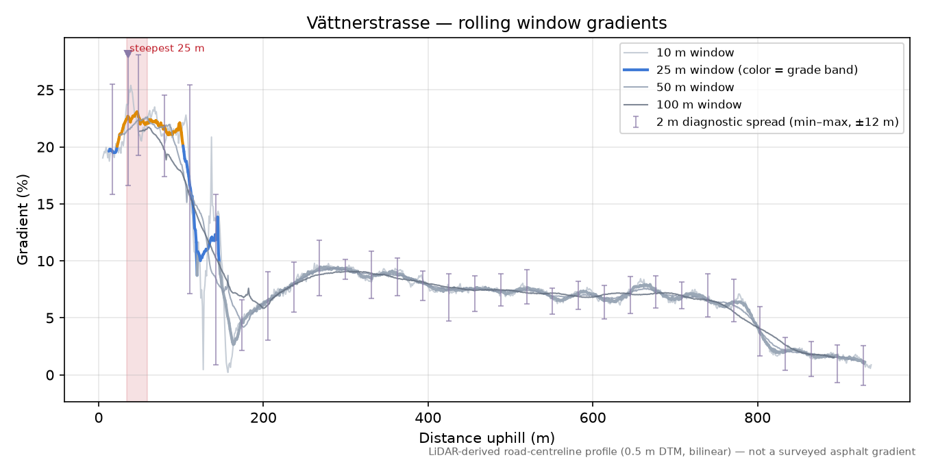 Vättnerstrasse rolling gradient profile