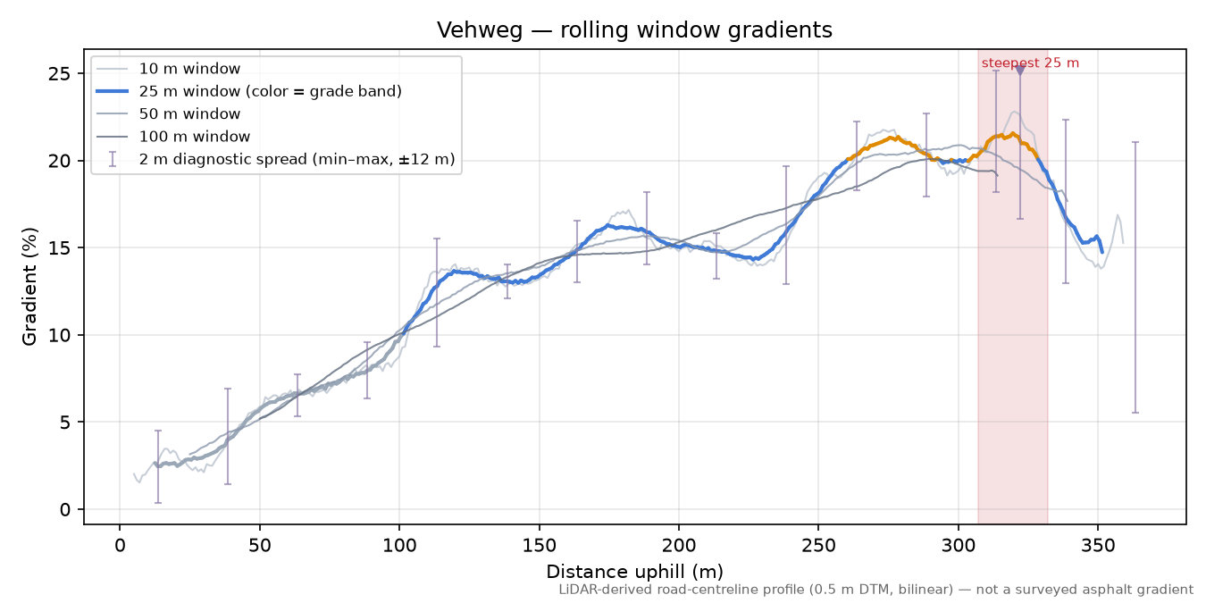 Vehweg rolling gradient profile