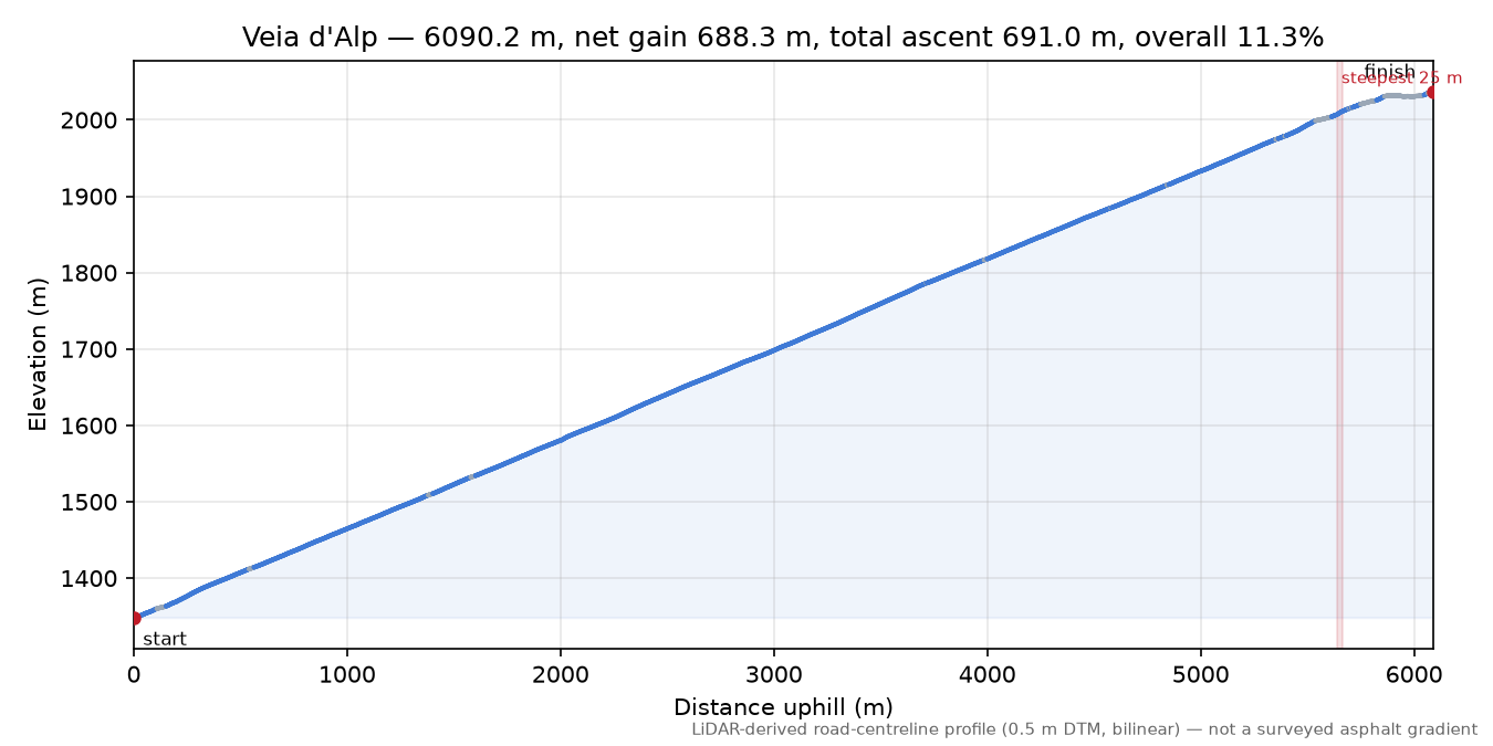 Veia d'Alp elevation profile