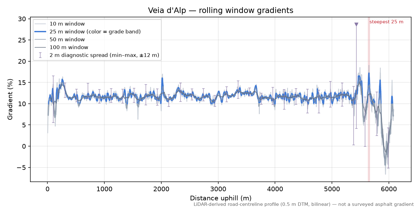 Veia d'Alp rolling gradient profile