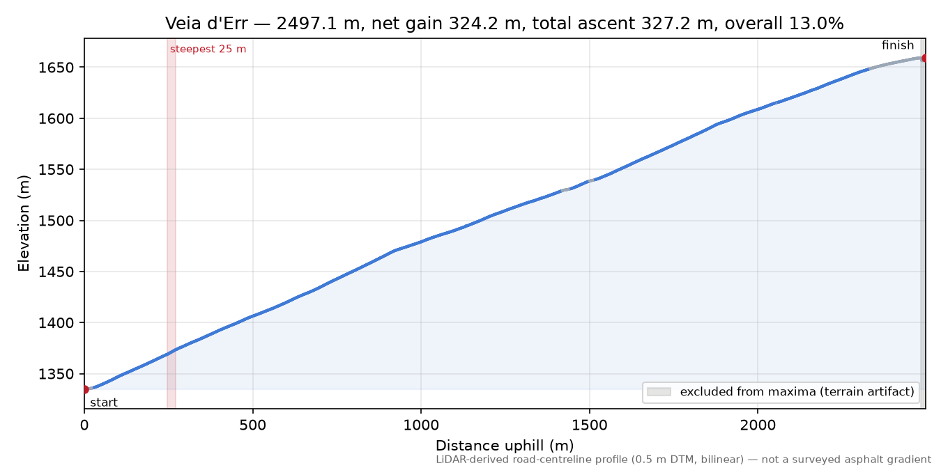 Veia d'Err elevation profile