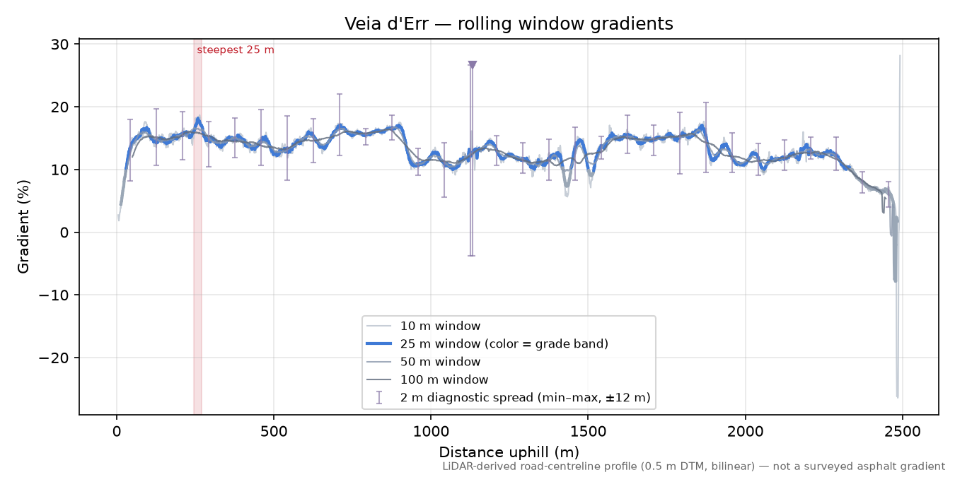Veia d'Err rolling gradient profile