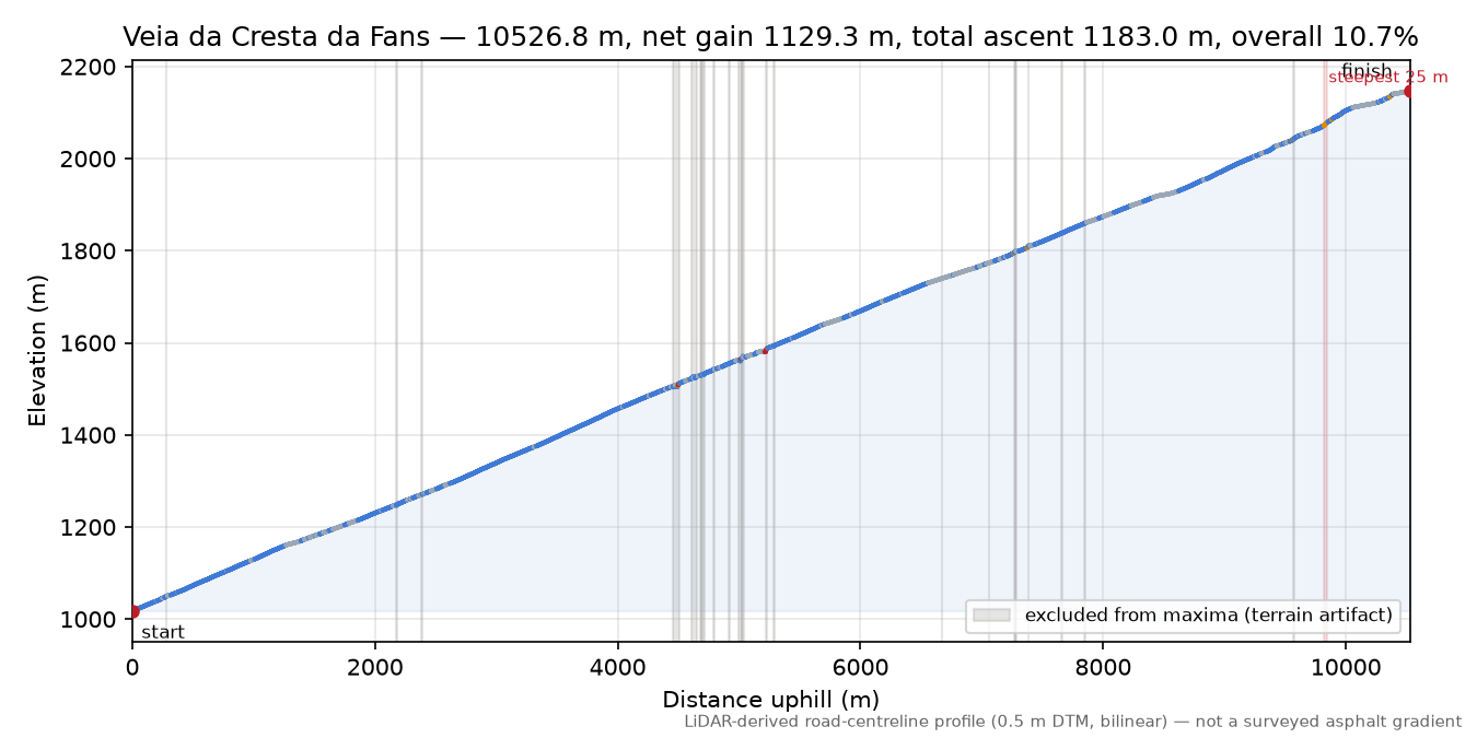 Veia da Cresta da Fans elevation profile