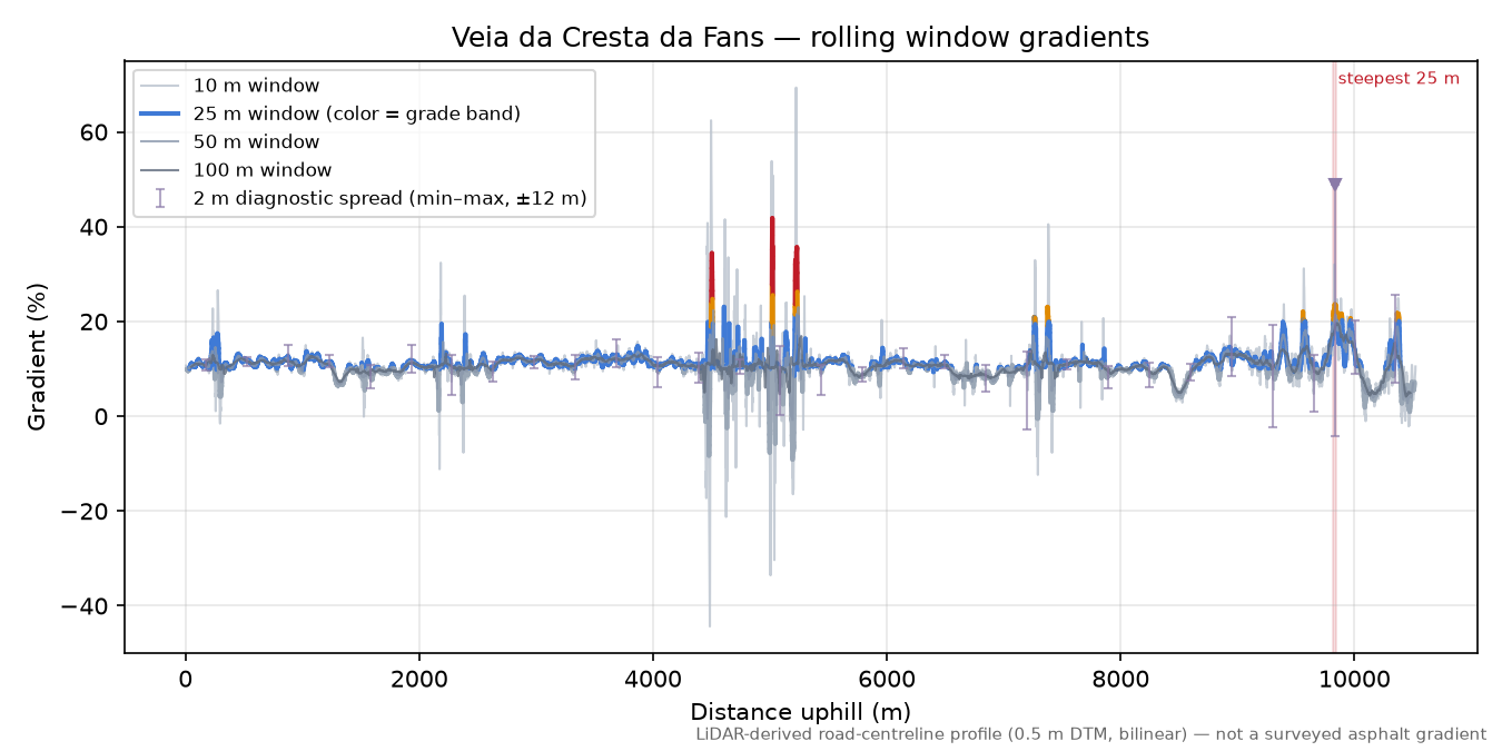 Veia da Cresta da Fans rolling gradient profile
