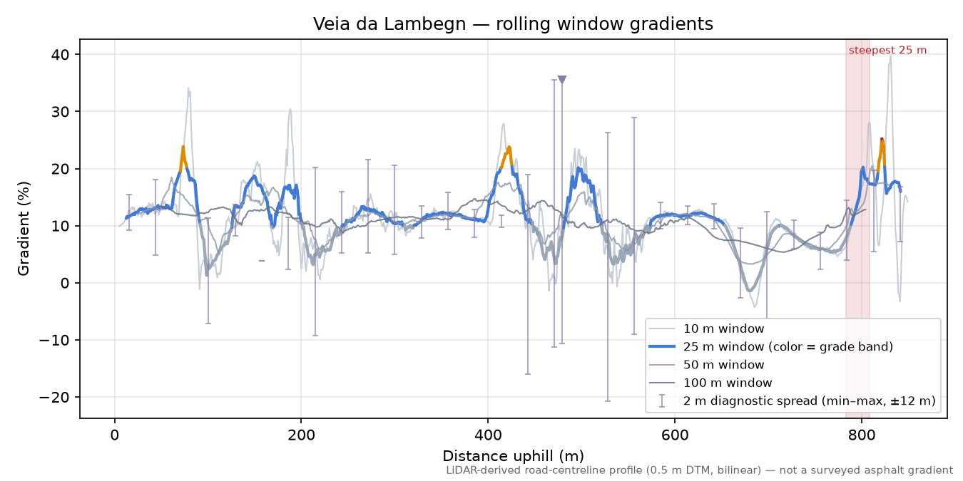 Veia da Lambegn rolling gradient profile