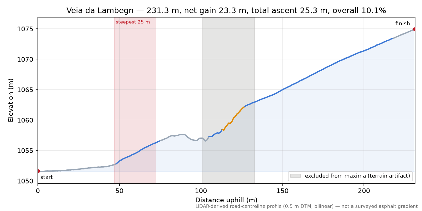 Veia da Lambegn elevation profile