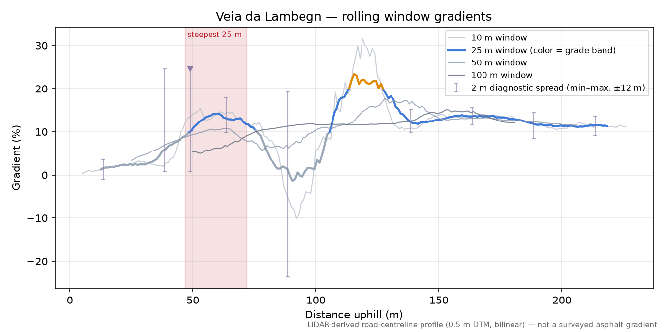 Veia da Lambegn rolling gradient profile