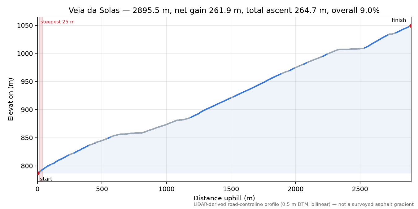 Veia da Solas elevation profile