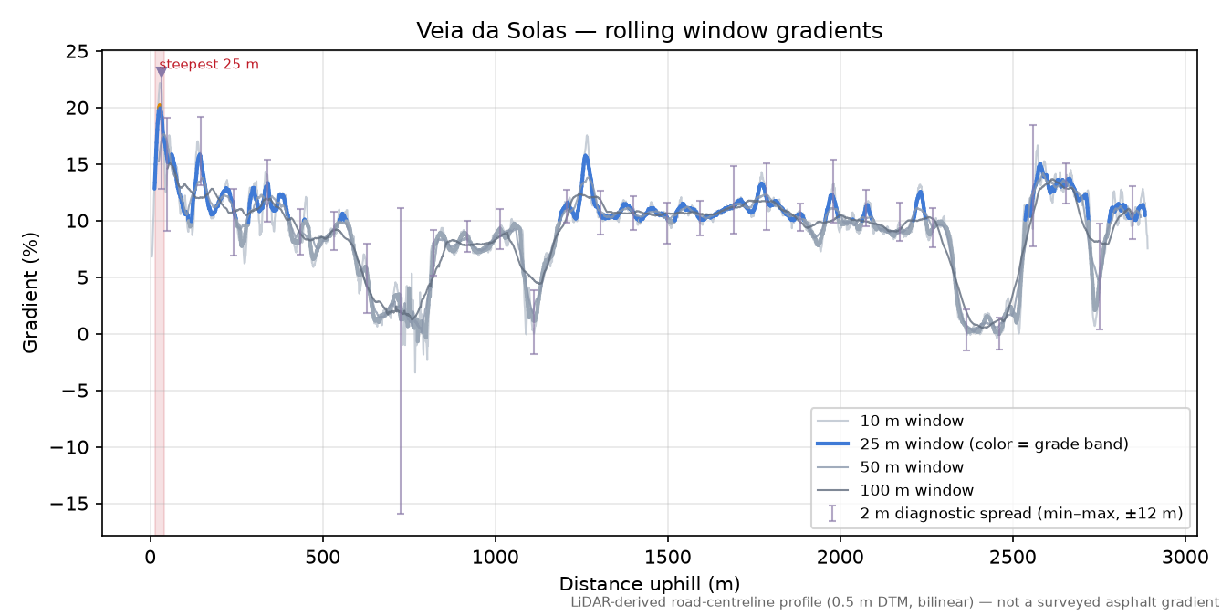 Veia da Solas rolling gradient profile