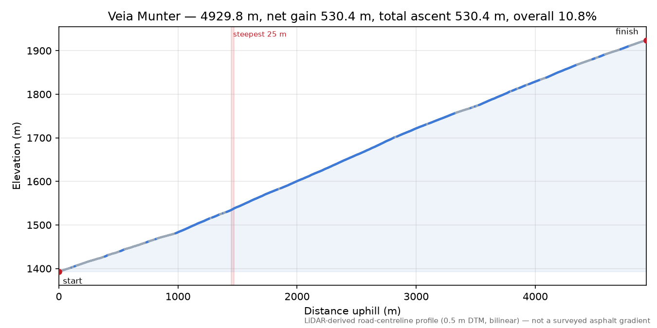 Veia Munter elevation profile