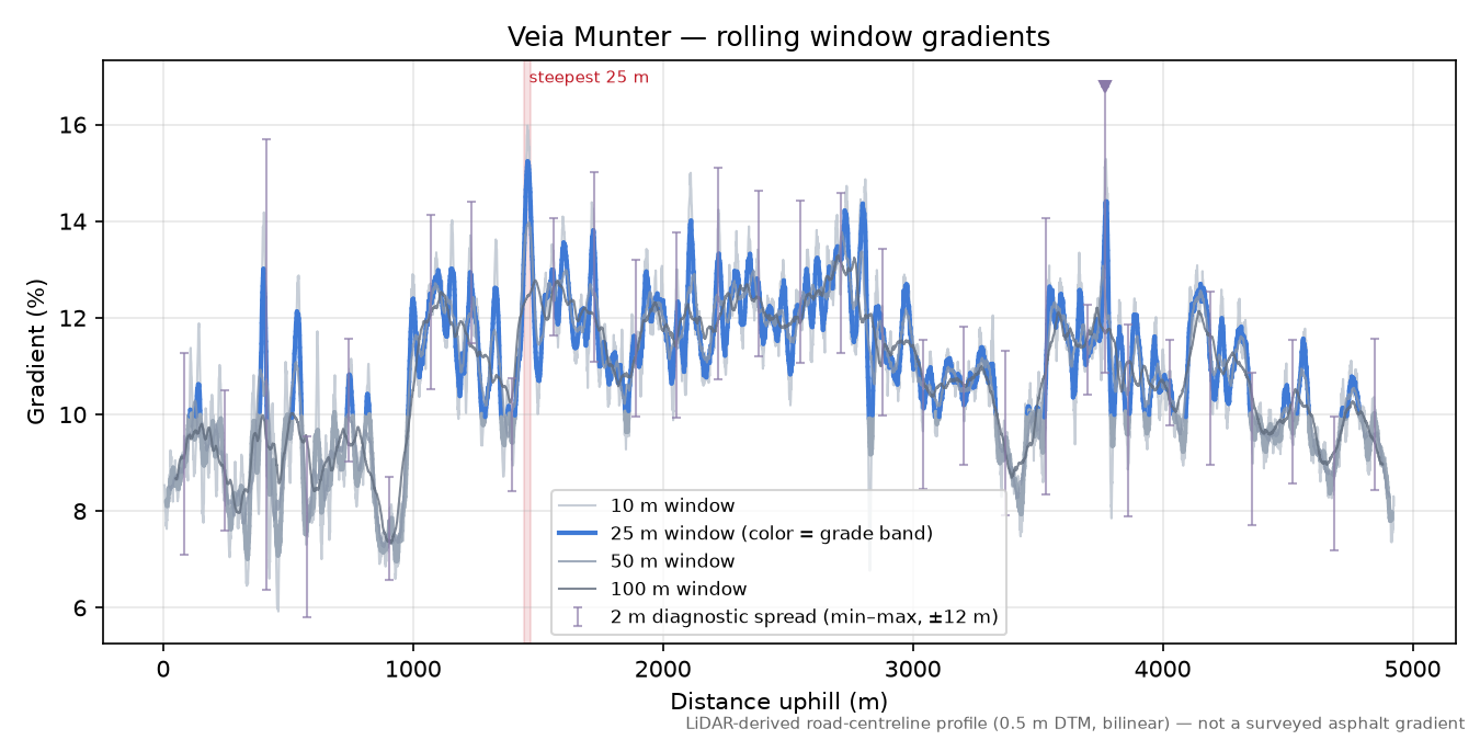 Veia Munter rolling gradient profile