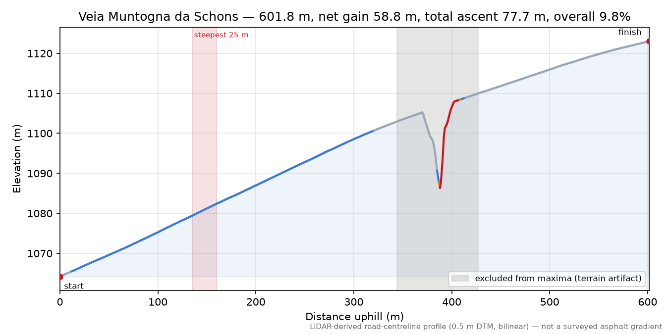 Veia Muntogna da Schons elevation profile