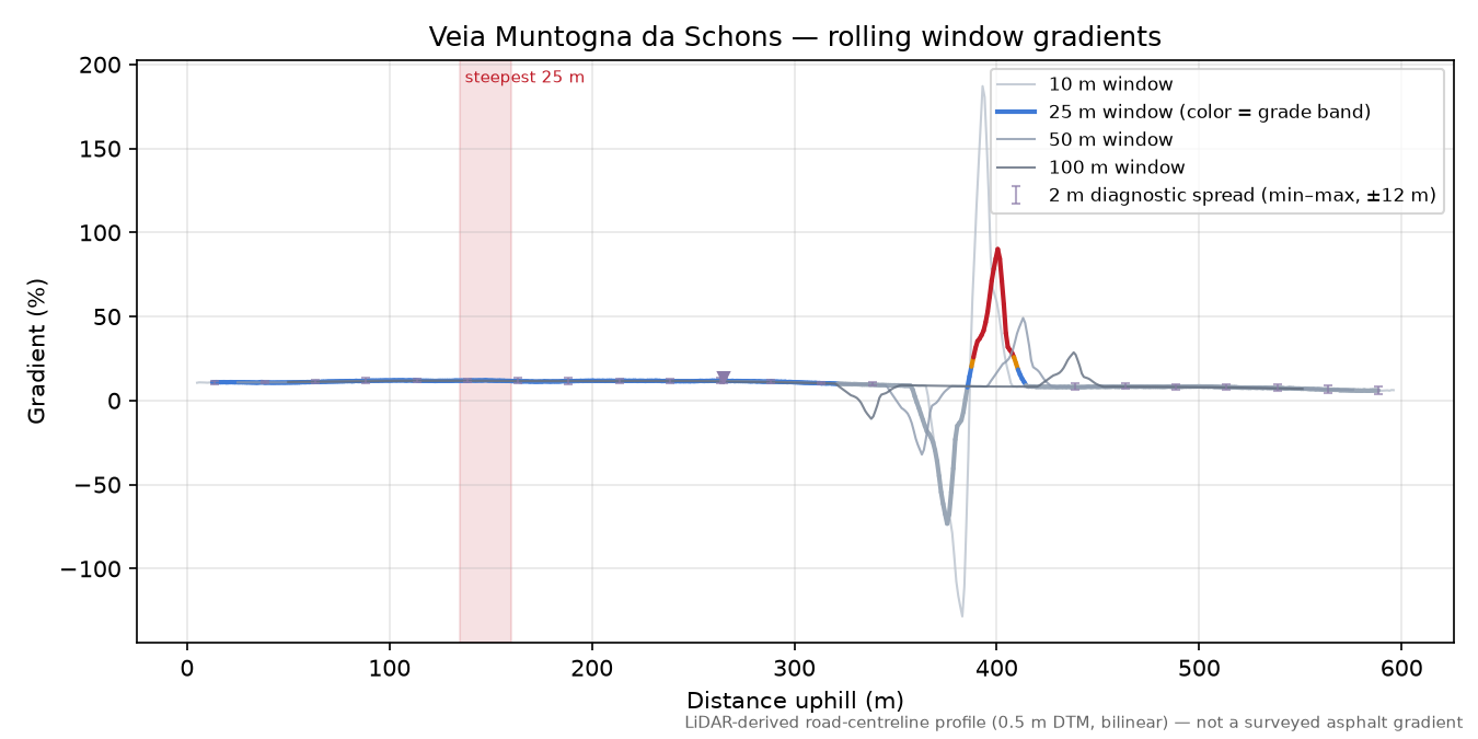 Veia Muntogna da Schons rolling gradient profile