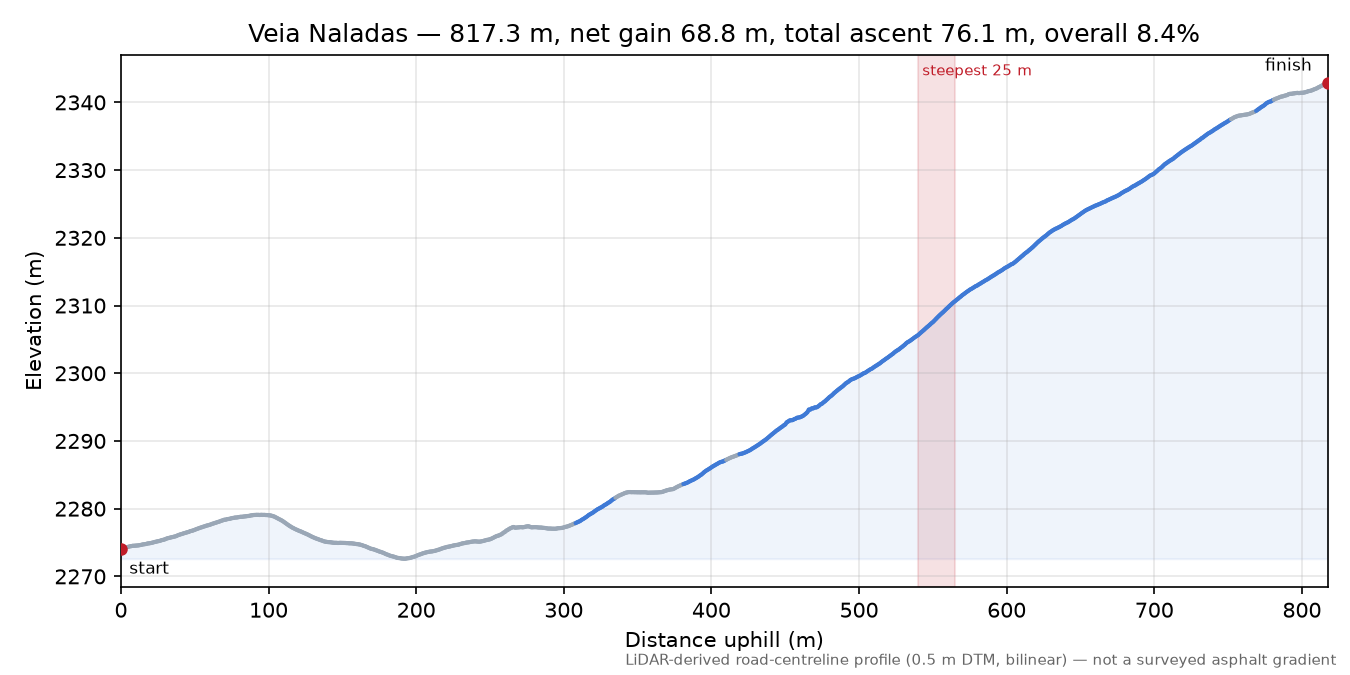 Veia Naladas elevation profile
