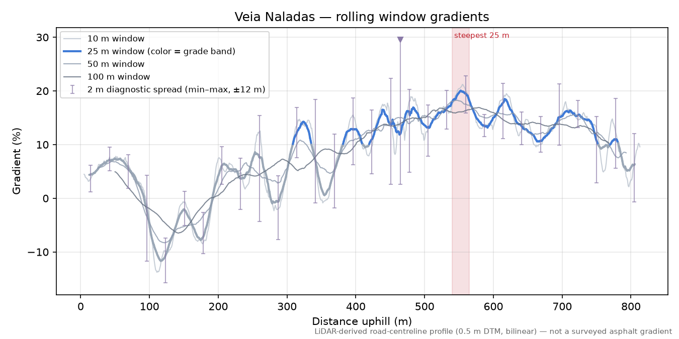 Veia Naladas rolling gradient profile