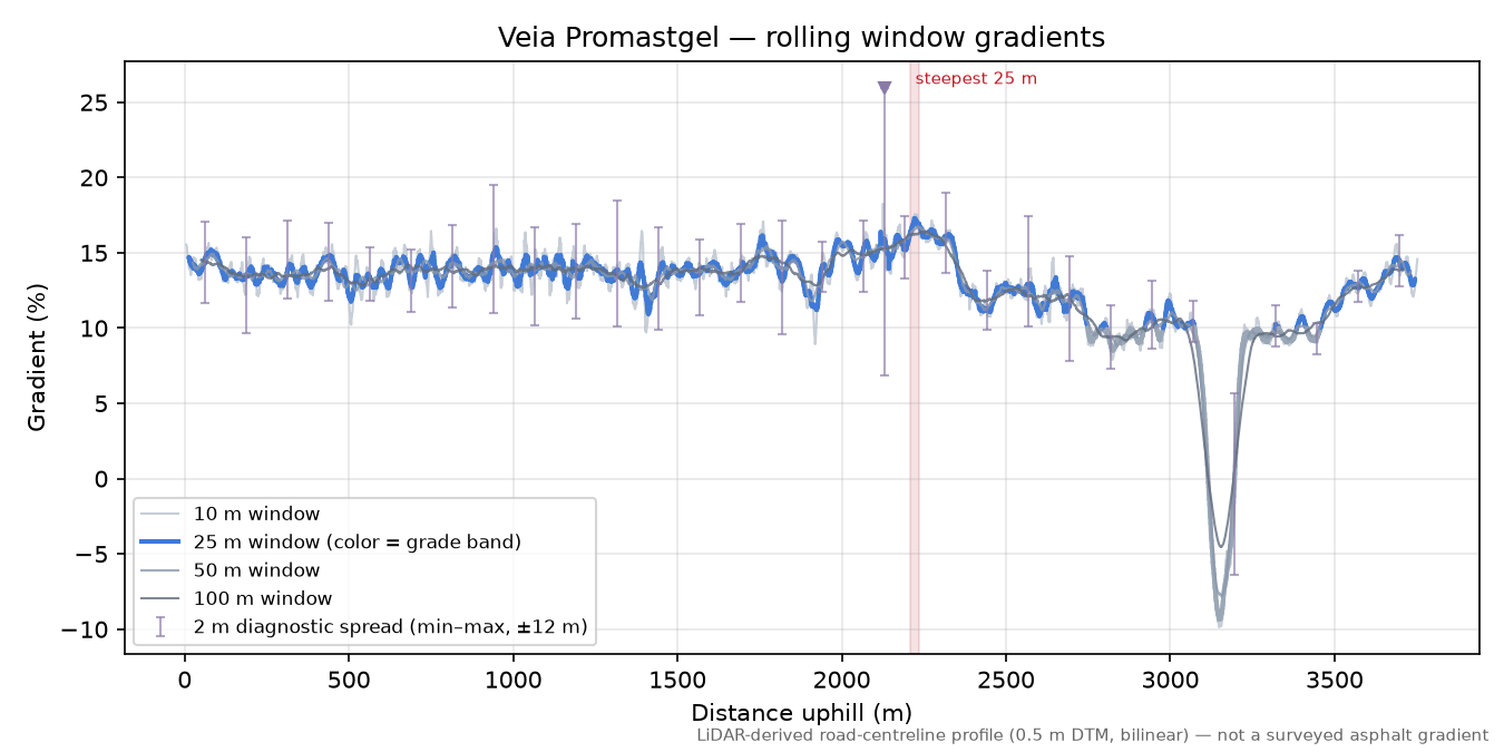 Veia Promastgel rolling gradient profile