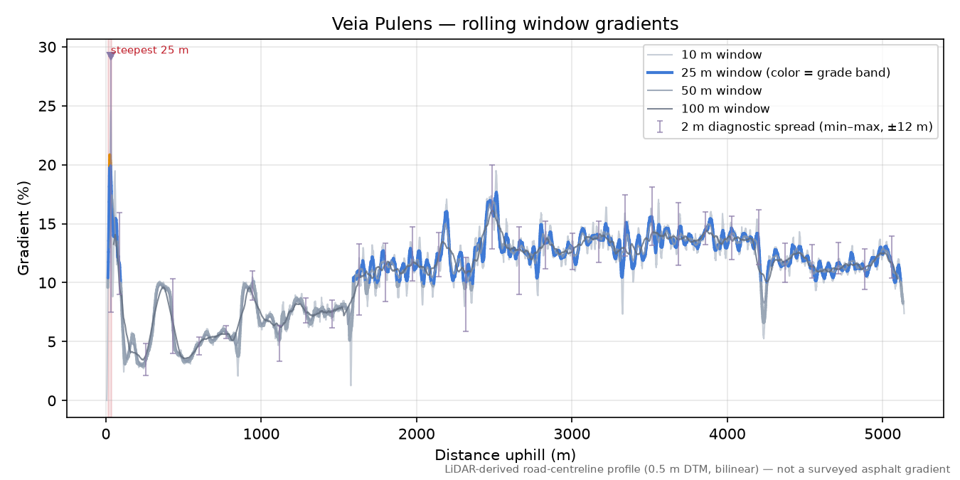 Veia Pulens rolling gradient profile